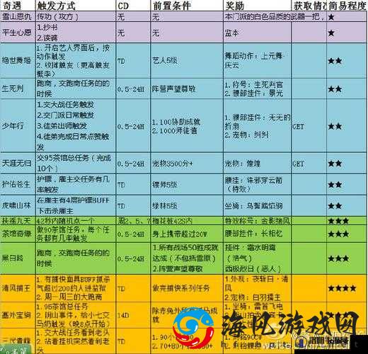 剑网3虎啸奇遇触发技巧分享